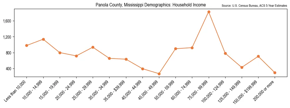 Median and distribution of household income in Panola County, Mississippi based on 2023 American Community Survey (ACS)