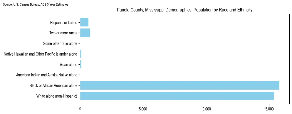 Population by race and ethnicity in Panola County, Mississippi based on 2023 U.S. Census Bureau ACS data
