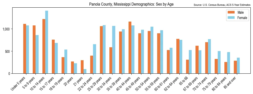 Population by age and sex in Panola County, Mississippi, based on 2023 ACS data