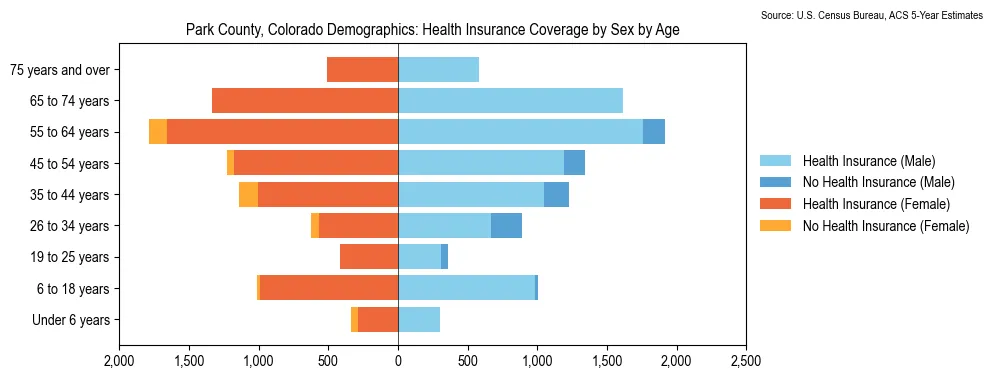 Health insurance coverage by age and sex in Park County, Colorado from the 2023 ACS