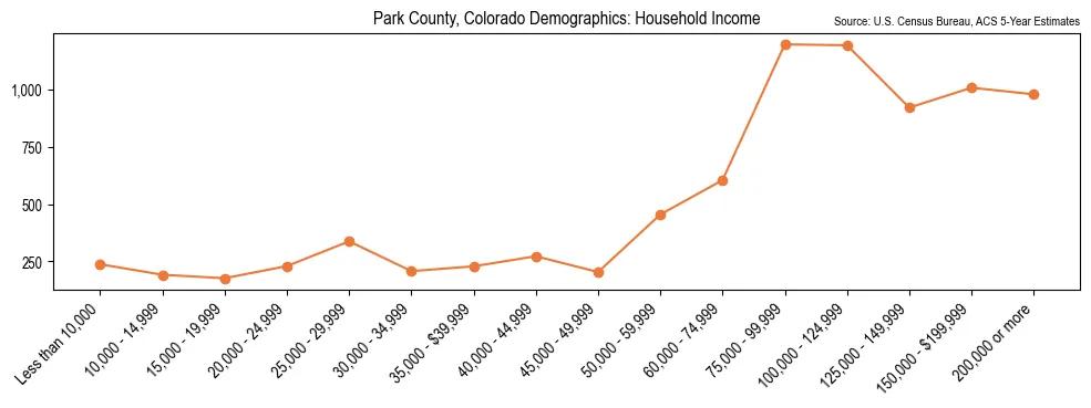 Median and distribution of household income in Park County, Colorado based on 2023 American Community Survey (ACS)