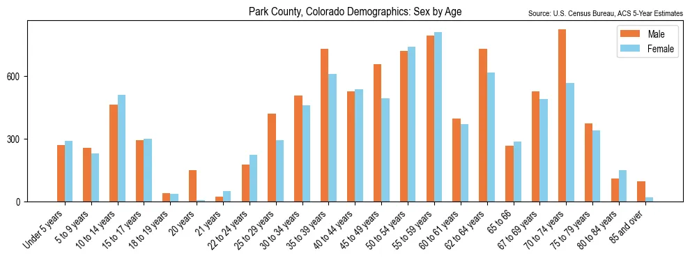 Population by age and sex in Park County, Colorado, based on 2023 ACS data
