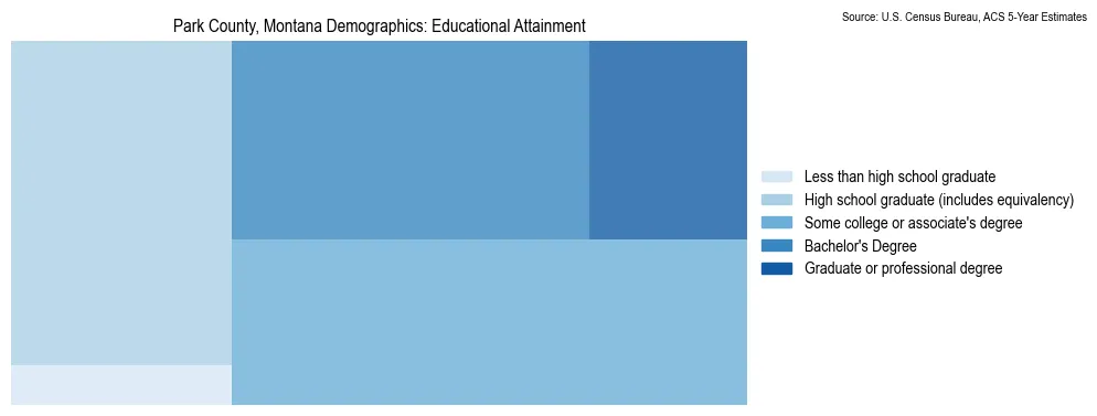 Educational attainment levels of the population in Park County, Montana based on 2023 American Community Survey (ACS) data