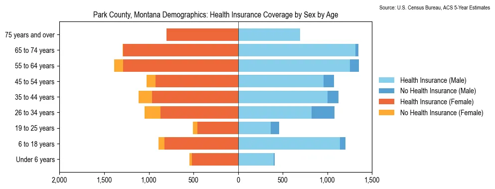 Health insurance coverage by age and sex in Park County, Montana from the 2023 ACS