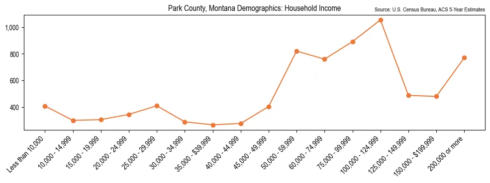 Median and distribution of household income in Park County, Montana based on 2023 American Community Survey (ACS)