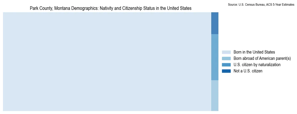 Chart showing the breakdown of U.S. citizenship status and nativity in 2023 for the Park County, Montana, based on ACS 5-Year Estimates