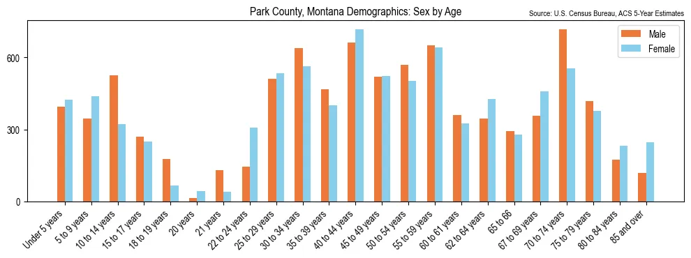 Population by age and sex in Park County, Montana, based on 2023 ACS data