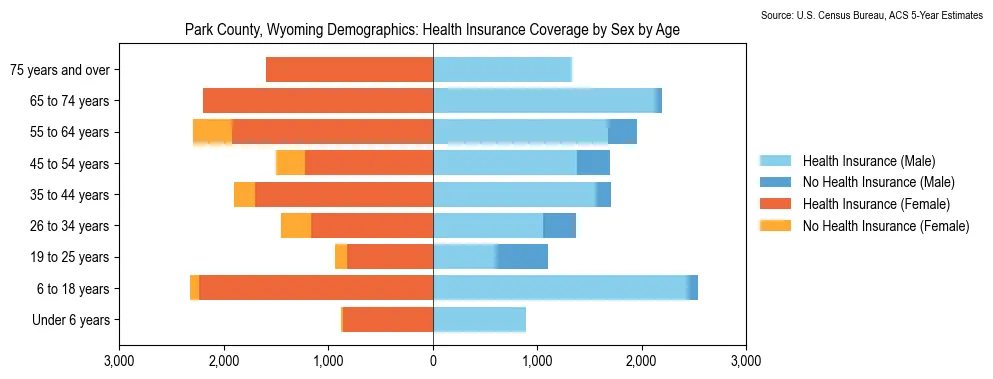 Health insurance coverage by age and sex in Park County, Wyoming from the 2023 ACS