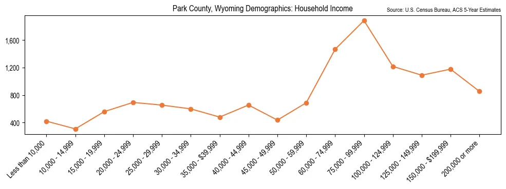 Median and distribution of household income in Park County, Wyoming based on 2023 American Community Survey (ACS)