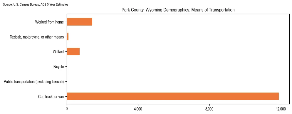 How people commute to work in Park County, Wyoming based on 2023 U.S. Census Bureau ACS data on transportation methods