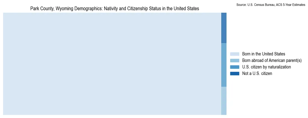 Chart showing the breakdown of U.S. citizenship status and nativity in 2023 for the Park County, Wyoming, based on ACS 5-Year Estimates