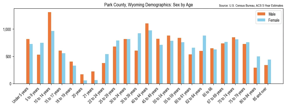 Population by age and sex in Park County, Wyoming, based on 2023 ACS data