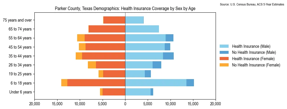 Health insurance coverage by age and sex in Parker County, Texas from the 2023 ACS