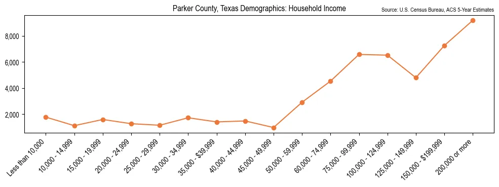 Median and distribution of household income in Parker County, Texas based on 2023 American Community Survey (ACS)