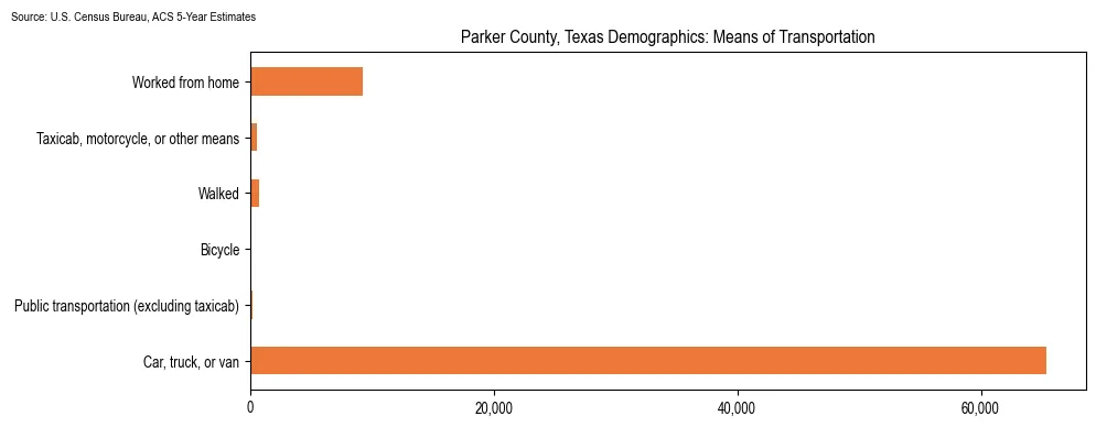 How people commute to work in Parker County, Texas based on 2023 U.S. Census Bureau ACS data on transportation methods