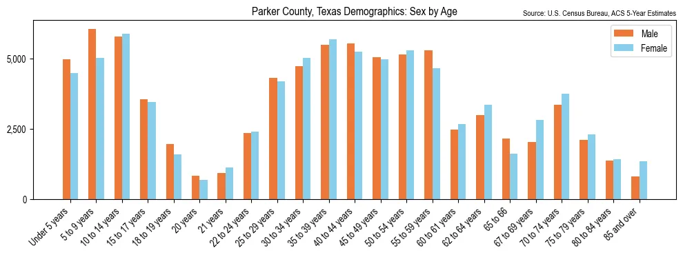 Population by age and sex in Parker County, Texas, based on 2023 ACS data
