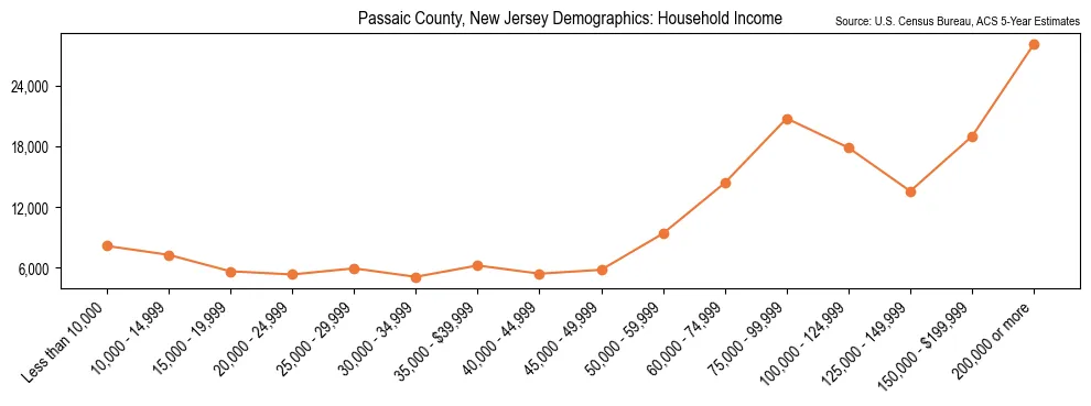 Median and distribution of household income in Passaic County, New Jersey based on 2023 American Community Survey (ACS)