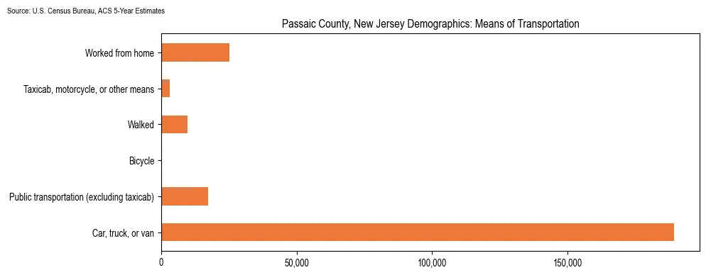 How people commute to work in Passaic County, New Jersey based on 2023 U.S. Census Bureau ACS data on transportation methods