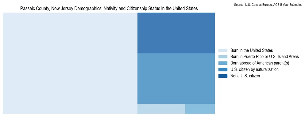 Chart showing the breakdown of U.S. citizenship status and nativity in 2023 for the Passaic County, New Jersey, based on ACS 5-Year Estimates