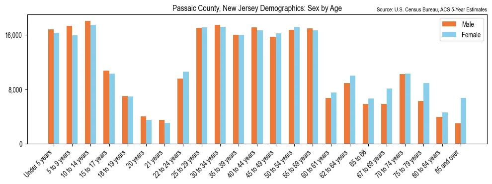 Population by age and sex in Passaic County, New Jersey, based on 2023 ACS data