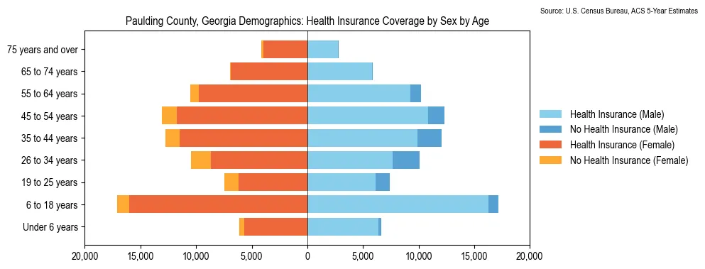 Health insurance coverage by age and sex in Paulding County, Georgia from the 2023 ACS