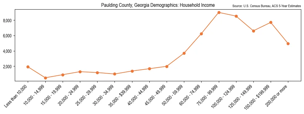Median and distribution of household income in Paulding County, Georgia based on 2023 American Community Survey (ACS)