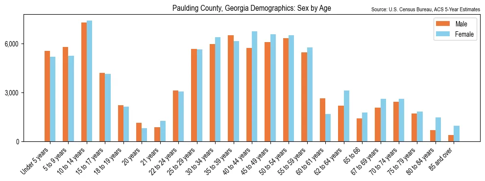 Population by age and sex in Paulding County, Georgia, based on 2023 ACS data