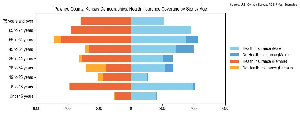 Health insurance coverage by age and sex in Pawnee County, Kansas from the 2023 ACS