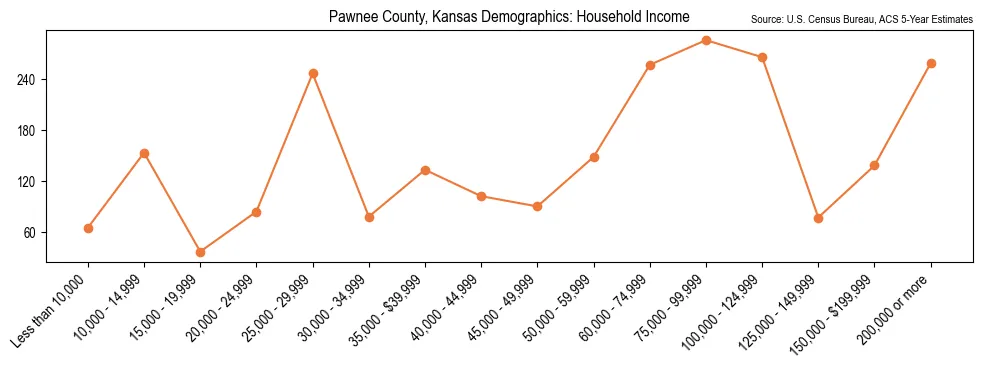 Median and distribution of household income in Pawnee County, Kansas based on 2023 American Community Survey (ACS)