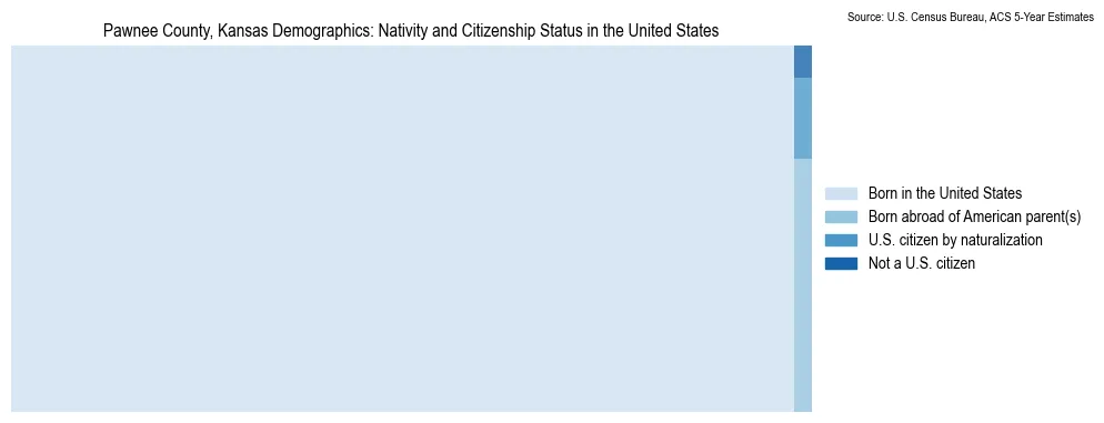 Chart showing the breakdown of U.S. citizenship status and nativity in 2023 for the Pawnee County, Kansas, based on ACS 5-Year Estimates