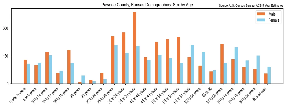 Population by age and sex in Pawnee County, Kansas, based on 2023 ACS data