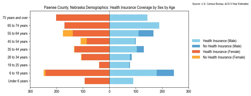 Health insurance coverage by age and sex in Pawnee County, Nebraska from the 2023 ACS