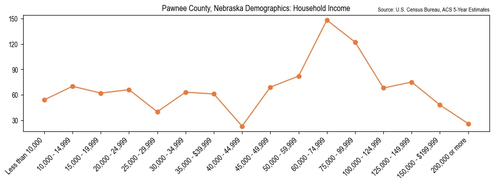 Median and distribution of household income in Pawnee County, Nebraska based on 2023 American Community Survey (ACS)