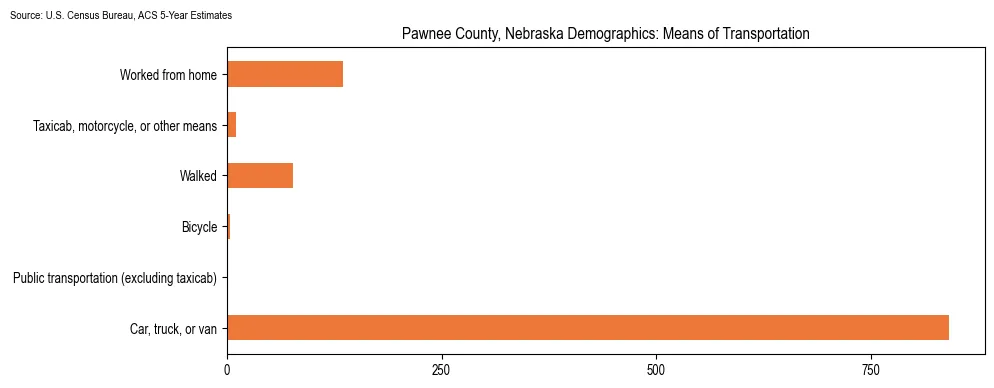 How people commute to work in Pawnee County, Nebraska based on 2023 U.S. Census Bureau ACS data on transportation methods