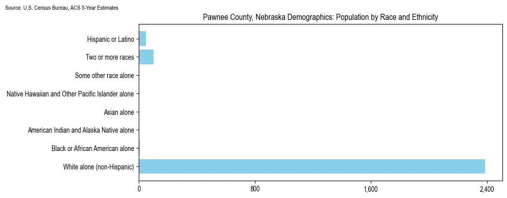 Population by race and ethnicity in Pawnee County, Nebraska based on 2023 U.S. Census Bureau ACS data
