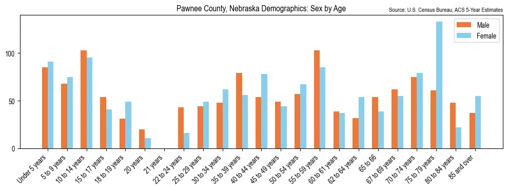 Population by age and sex in Pawnee County, Nebraska, based on 2023 ACS data
