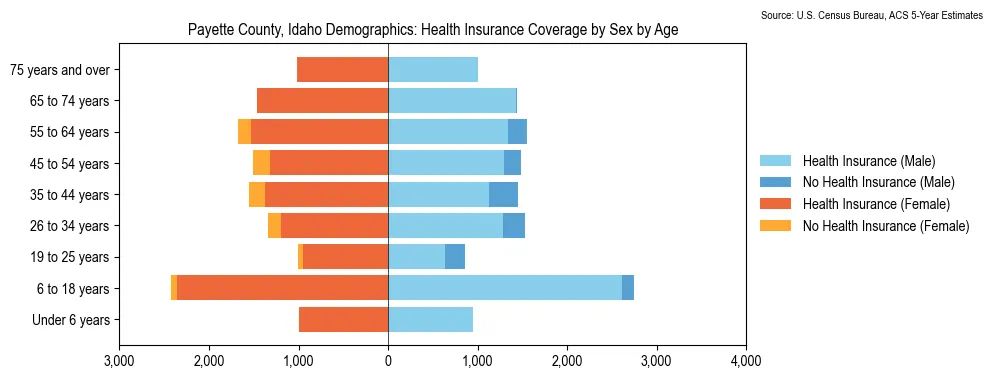Health insurance coverage by age and sex in Payette County, Idaho from the 2023 ACS