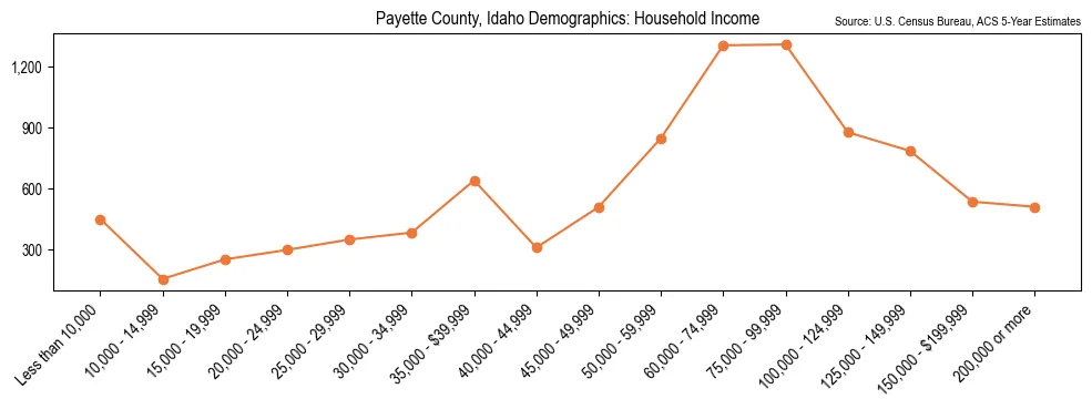 Median and distribution of household income in Payette County, Idaho based on 2023 American Community Survey (ACS)