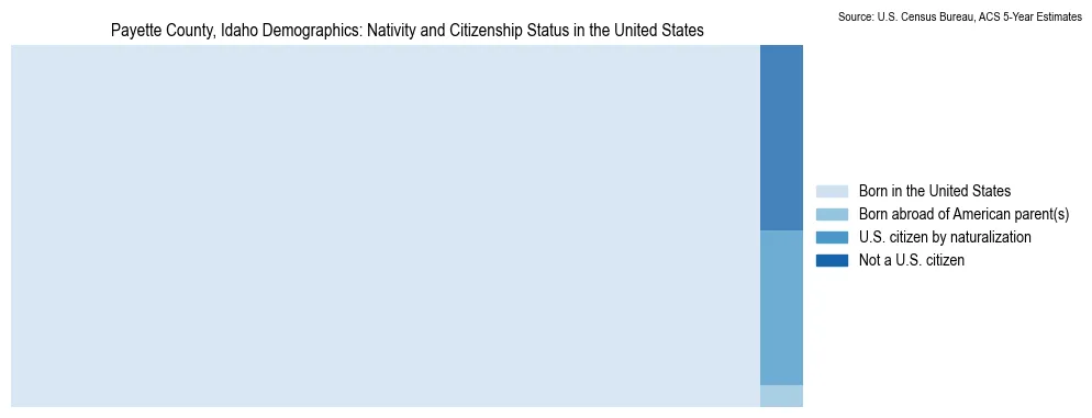 Chart showing the breakdown of U.S. citizenship status and nativity in 2023 for the Payette County, Idaho, based on ACS 5-Year Estimates