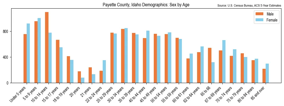 Population by age and sex in Payette County, Idaho, based on 2023 ACS data