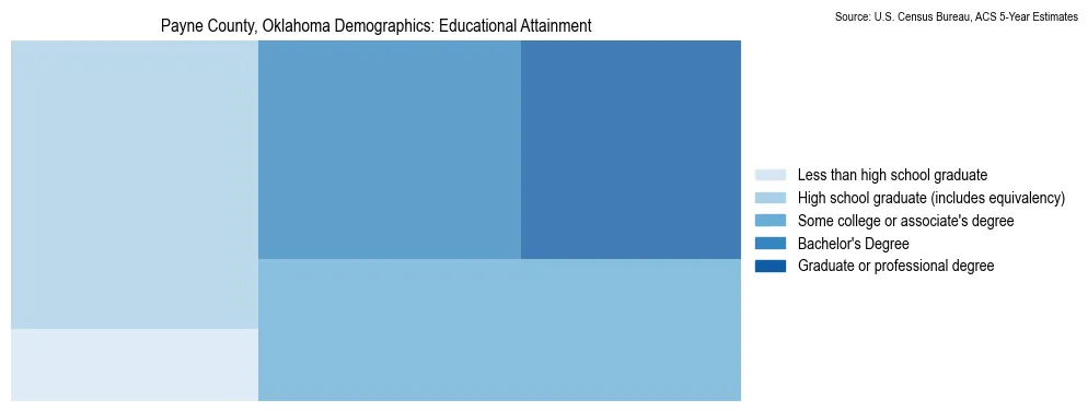 Educational attainment levels of the population in Payne County, Oklahoma based on 2023 American Community Survey (ACS) data