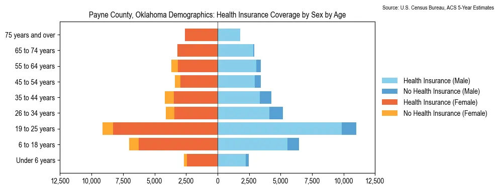 Health insurance coverage by age and sex in Payne County, Oklahoma from the 2023 ACS