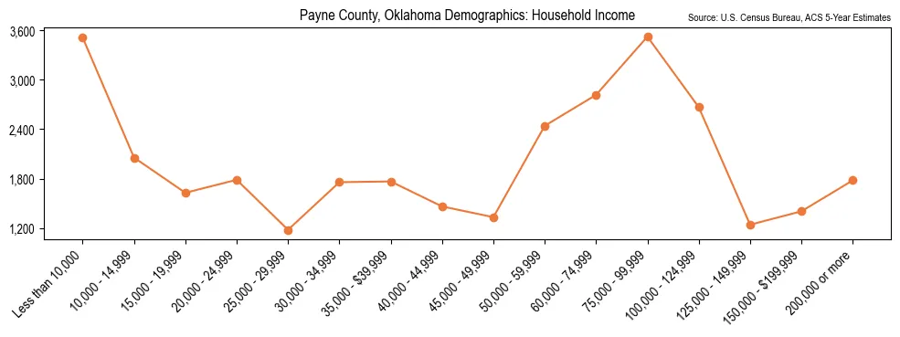 Median and distribution of household income in Payne County, Oklahoma based on 2023 American Community Survey (ACS)