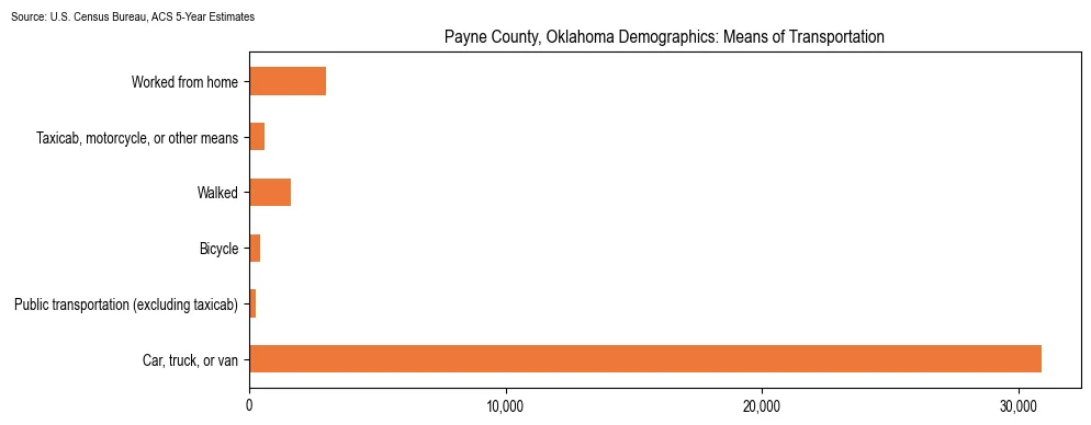 How people commute to work in Payne County, Oklahoma based on 2023 U.S. Census Bureau ACS data on transportation methods