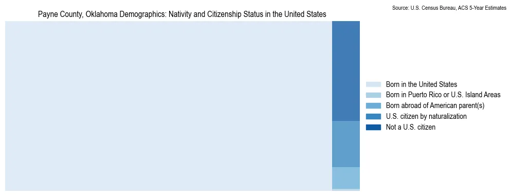 Chart showing the breakdown of U.S. citizenship status and nativity in 2023 for the Payne County, Oklahoma, based on ACS 5-Year Estimates