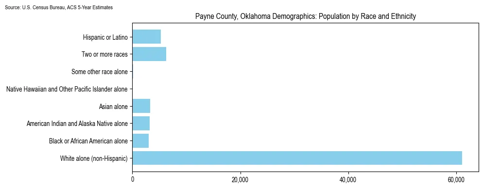 Population by race and ethnicity in Payne County, Oklahoma based on 2023 U.S. Census Bureau ACS data