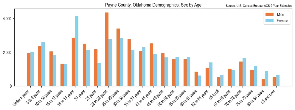 Population by age and sex in Payne County, Oklahoma, based on 2023 ACS data