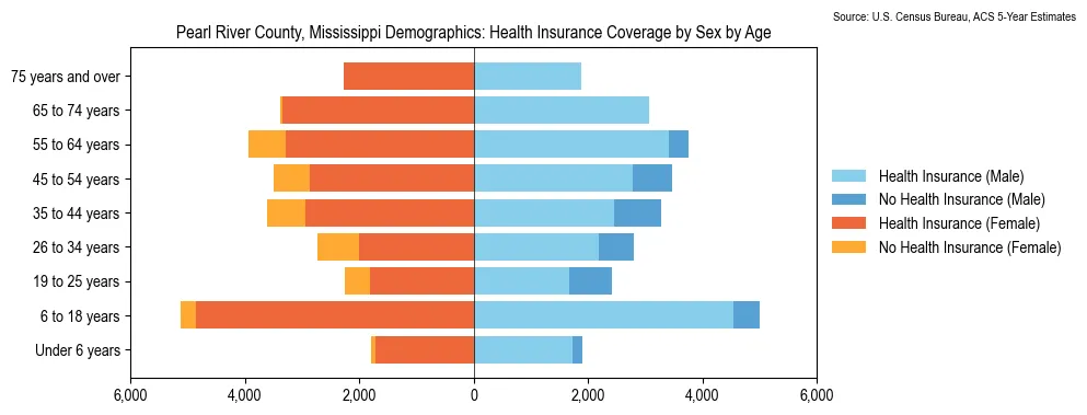 Health insurance coverage by age and sex in Pearl River County, Mississippi from the 2023 ACS