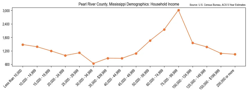 Median and distribution of household income in Pearl River County, Mississippi based on 2023 American Community Survey (ACS)