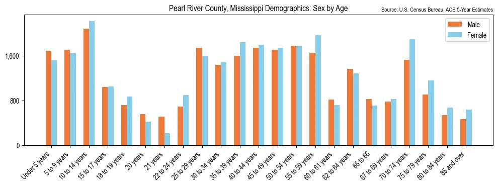 Population by age and sex in Pearl River County, Mississippi, based on 2023 ACS data